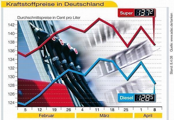 Dank Wettbewerb günstigere Kraftstoffpreise. Quelle: obs/ADAC